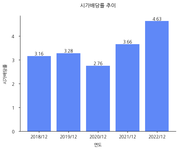 세아제강-시가배당률-추이