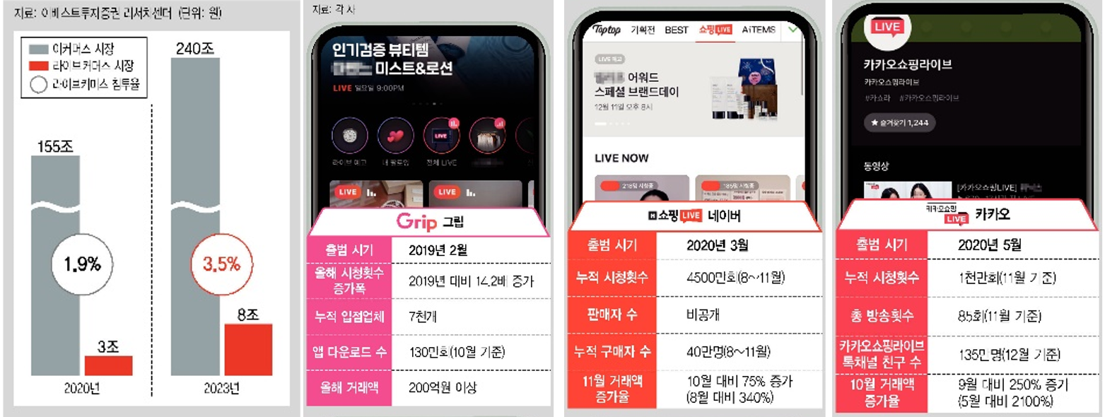 한국 라이브 커머스 시장 규모 추정치 표
