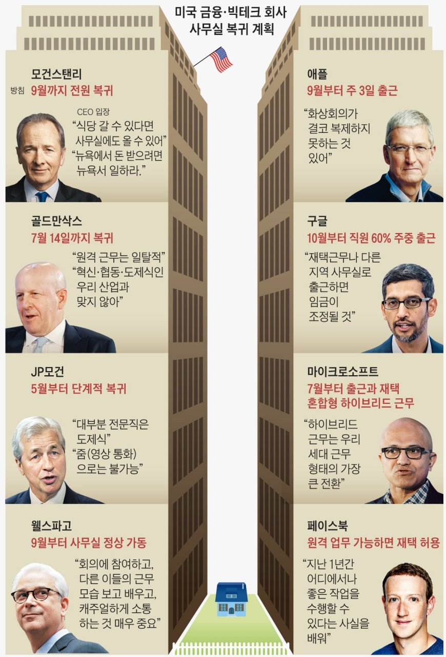  미국 금융 빅테크 회사 사무실 복귀 계획