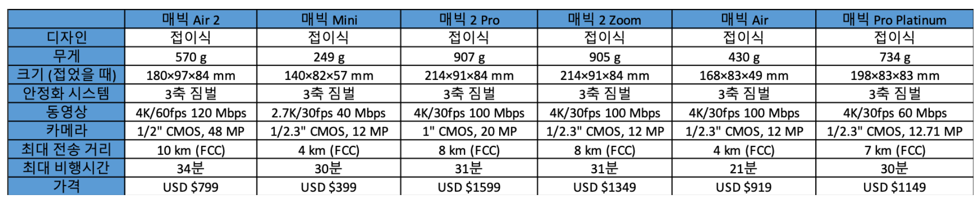 드론_기종_비교(2)