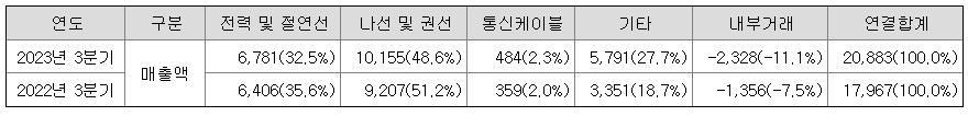 대한전선 매출액