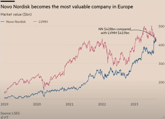 노보 노디스크와 LVMH