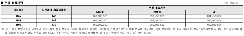공급 금액. 출처: 공고문