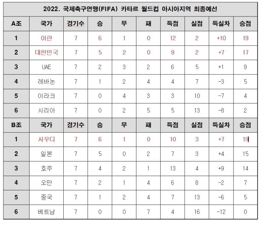  (월드컵 최종예선) 대한민국·이란·사우디아라비아 확정