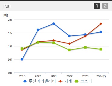 두산에너빌리티 주가 PBR (1219)