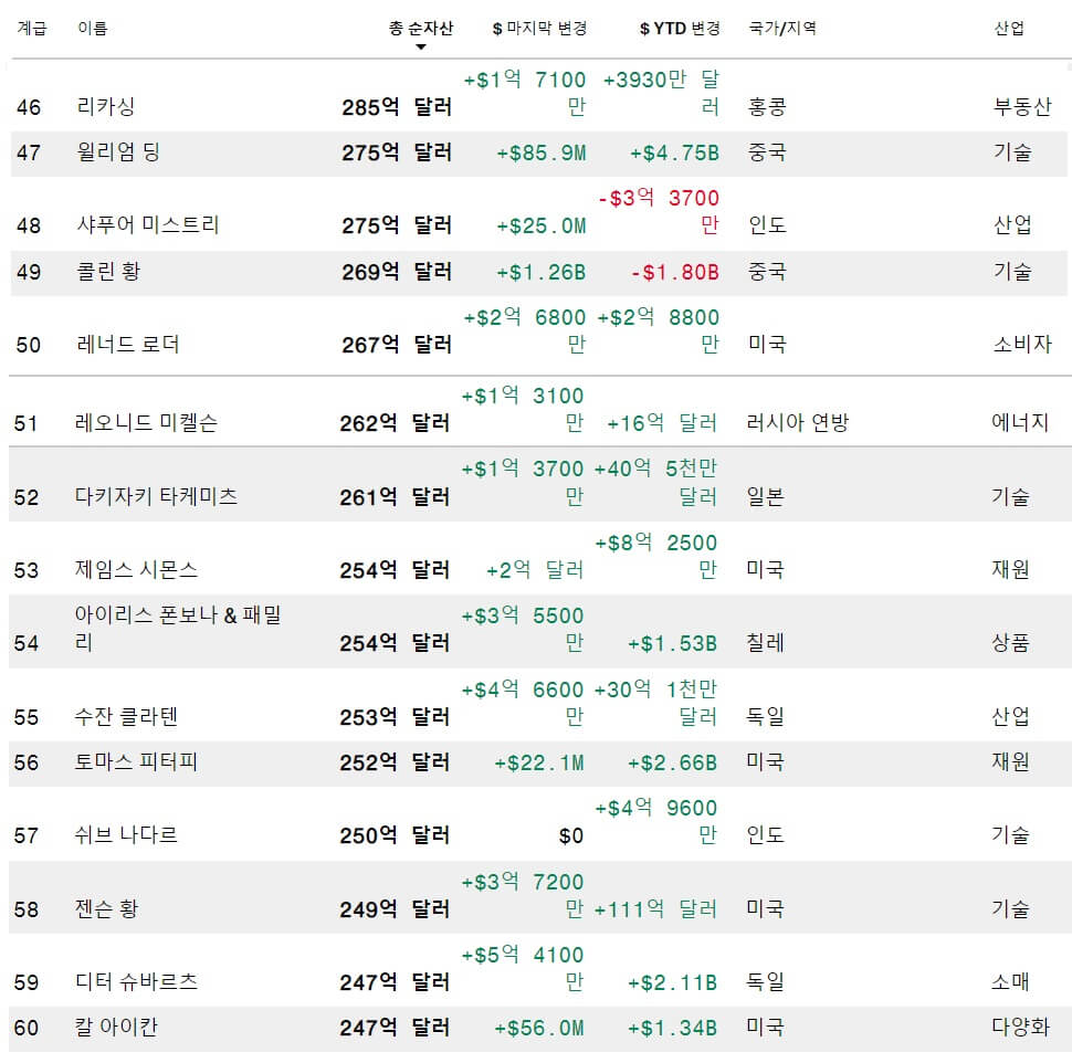 전세계-부자순위-46위-60위