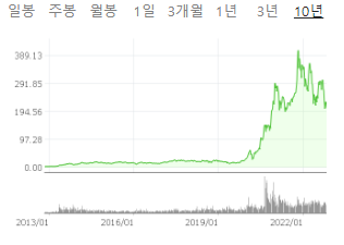 B회사(성장주)의 10년 차트