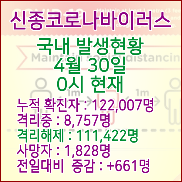  코로나19(코로나바이러스) 4월 30일 0시 국내(해외포함) 발병 122,007명 / 111,422명 완치 격리해제 / 사망자 1,828명