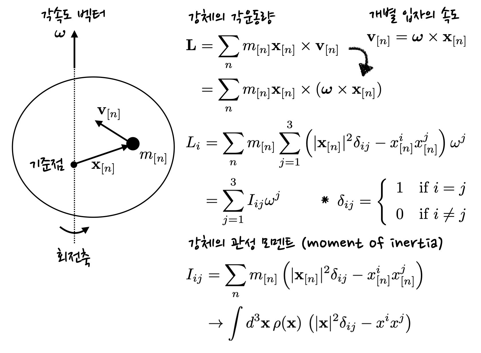 schematics of rotating rigid body&#44; showing definition and derivation of moment of inertia.