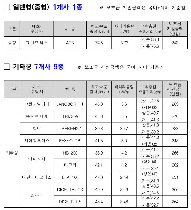 2024 전기이륜차 전기오토바이 보조금 중형&#44; 기타형 지원액