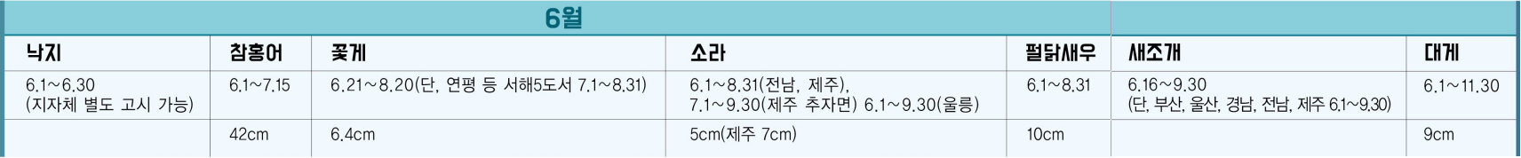 수산자원의 포획 금지(금어기) 및 금지 체장(체중) 6월