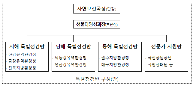 멸종위기 야생생물 나팔고둥, 혼획·유통 등 위법 행위 특별점검 추진