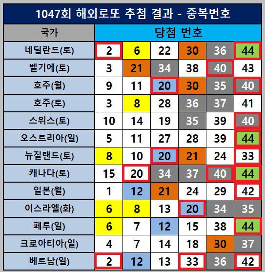 1047회 해외로또 추첨결과 중복번호