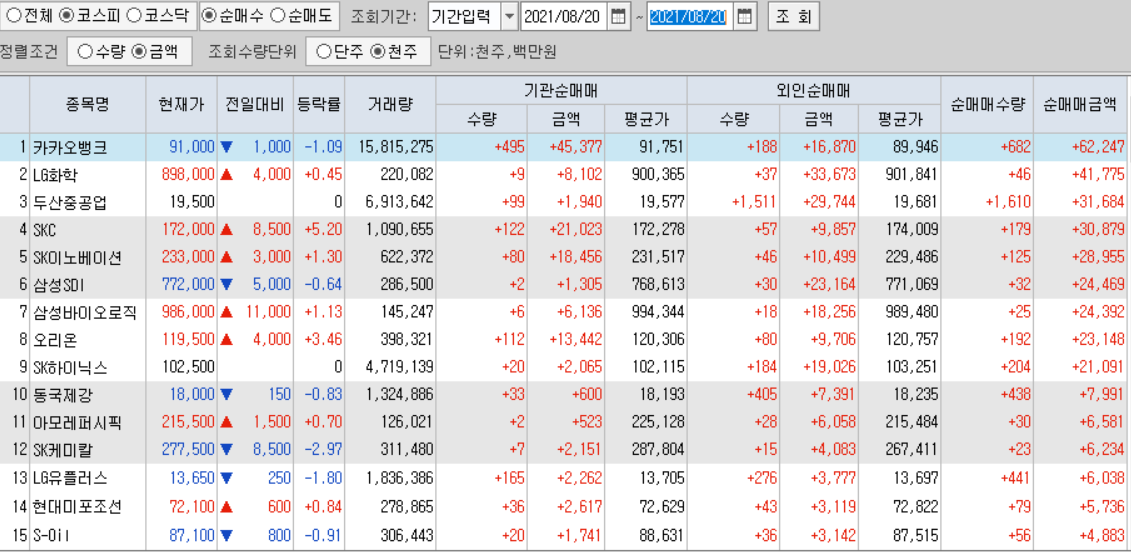  8월20일 코스피 코스닥 외국인 기관 동시 순매수 순매도 상위 종목 TOP 100