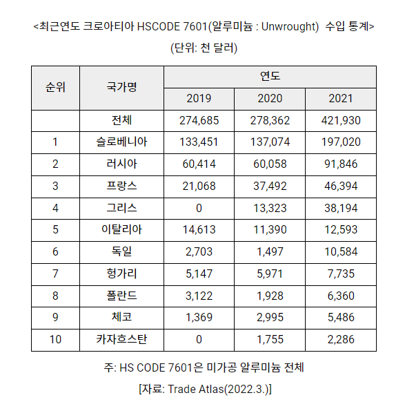 알루미늄 가격동향 크로아티아 알루미늄 원자재 4