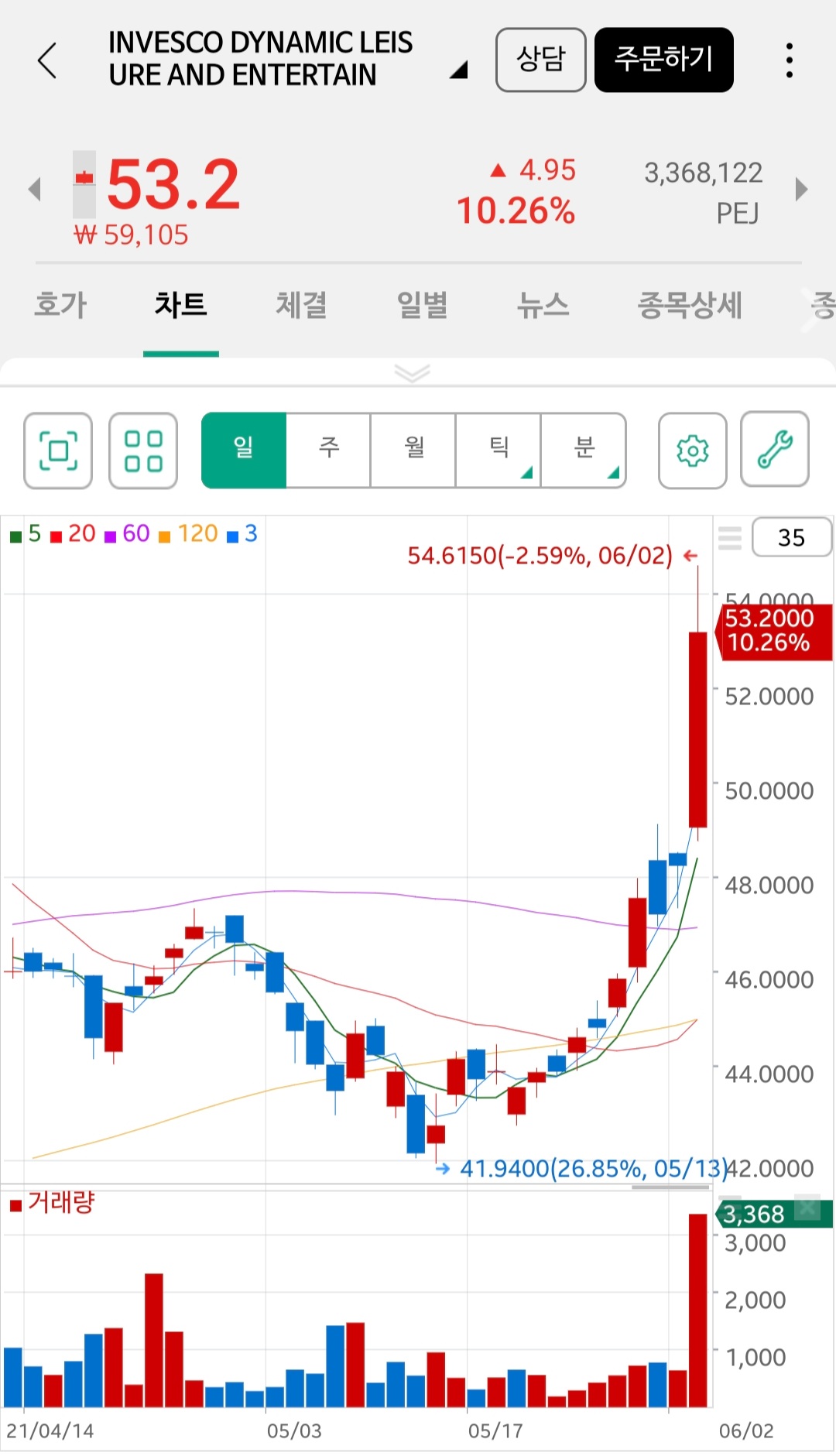  주춤하는 사이에 폭등해버린 미국 ETF 종목