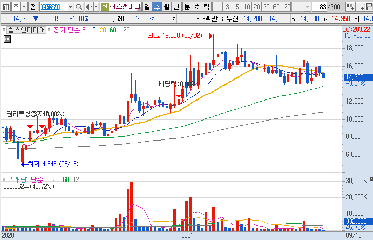 칩스앤미디어-주가-흐름-차트