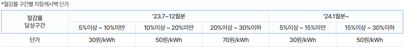 에너지캐시백 절감률