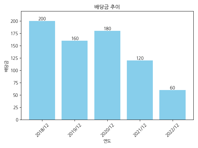 풍국주정-배당금-추이