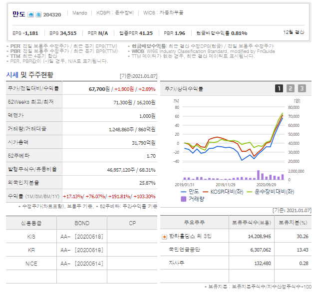  애플카 관련주 3종목