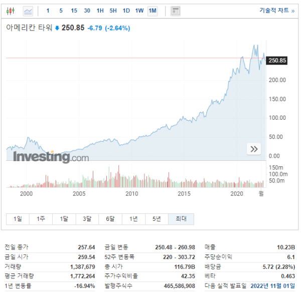 American Tower corporation(아메리칸 타워)AMT 주가