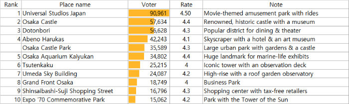 오사카 관광지 Top10