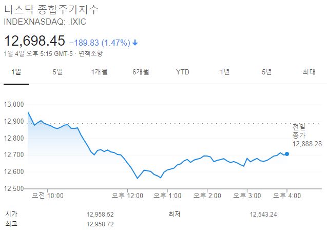  새해 첫날 나스닥의 급락 - 블루웨이브 가능성,뜻, 빅테크 기업의 독점규제