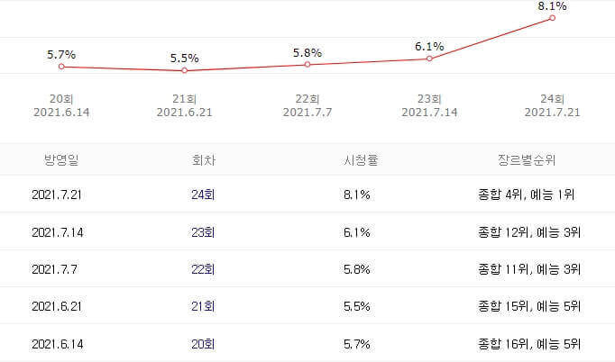 박원숙의 같이 삽시다 시즌3-시청률