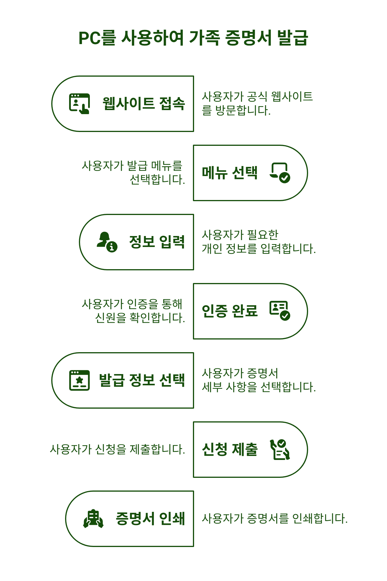 가족관계증명서 인터넷 발급 방법 완벽 정리