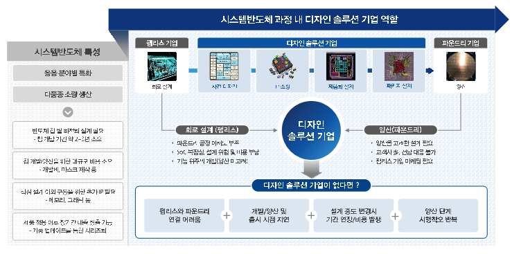 시스템반도체 상의 디자인솔루션의 역할