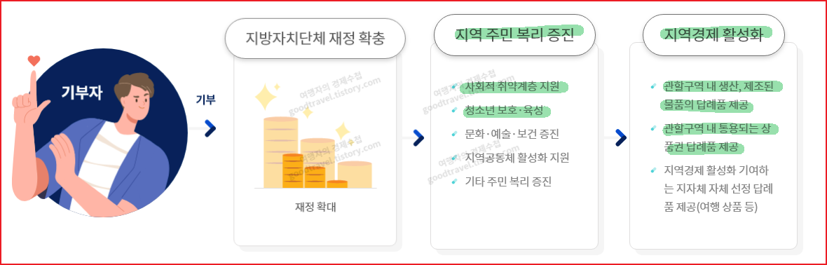 고향사랑기부제 답례품추천 세액공제