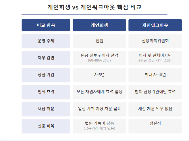 개인회생 VS 개인워크아웃 핵심 비교
