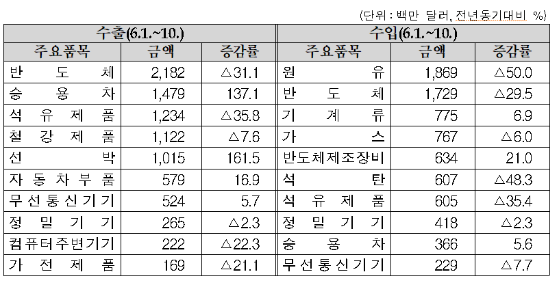 6월 1~10일 품목별 수출입