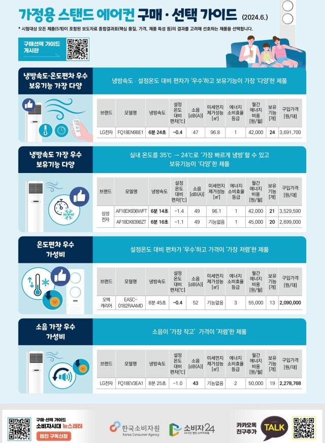  에어컨/ 서큘레이터 동시 사용시 효과↑_삼성 '속도', LG '소음' 우수 (에어컨 시험평가 결과 발표)
