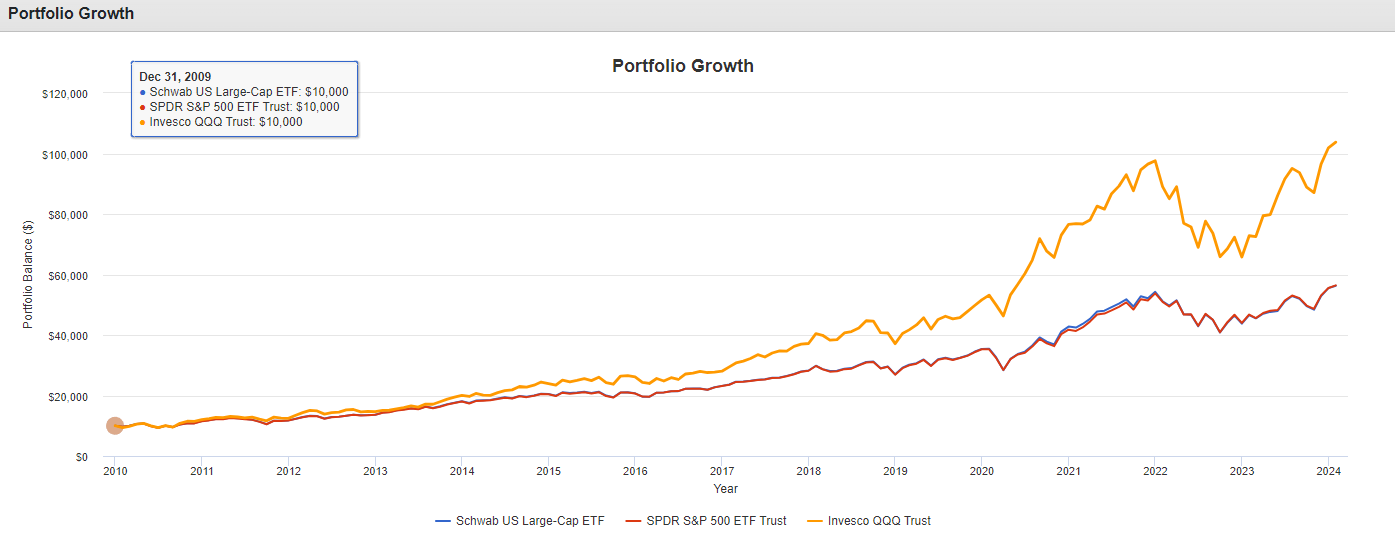 SCHX&#44; SPY&#44; QQQ Portfolio Growth - https://www.portfoliovisualizer.com/