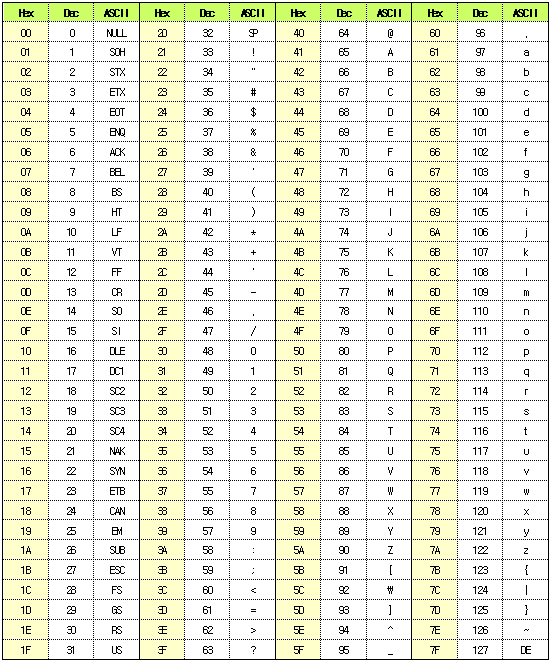  #11 컴퓨터의 데이터 표현
