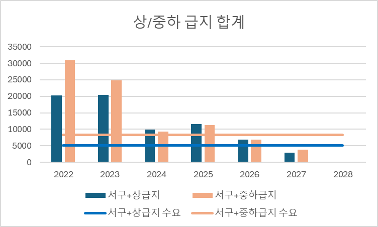 인천 상/중급지 공급물량