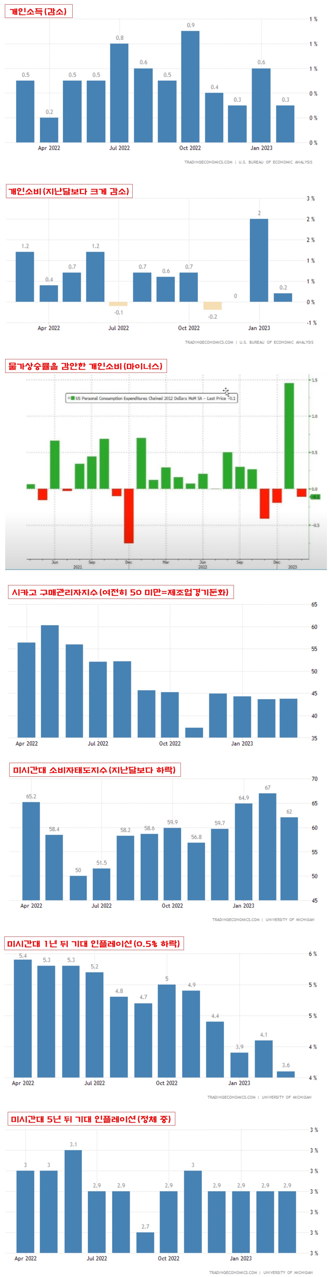 개인소득&#44; 소비&#44; 제조업지수&#44; 미시간대 지표