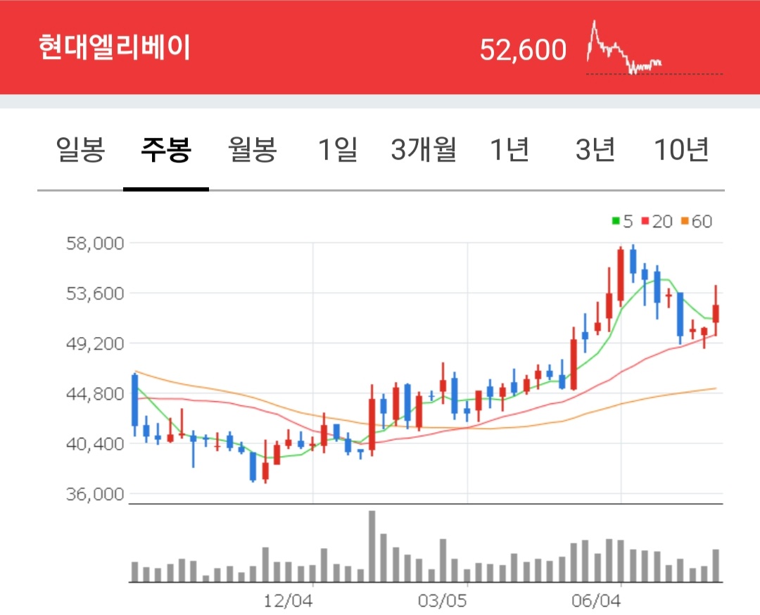 현대엘리베이 종목 주봉차트