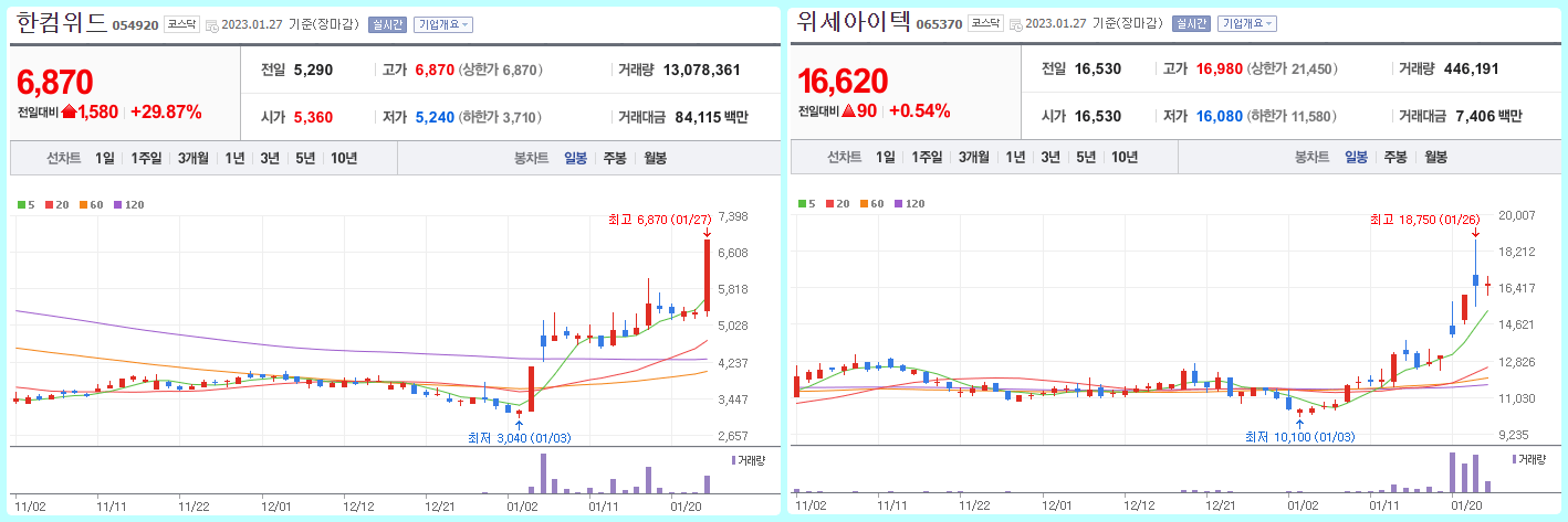 한컴위드&#44; 위세아이텍 주가 현황