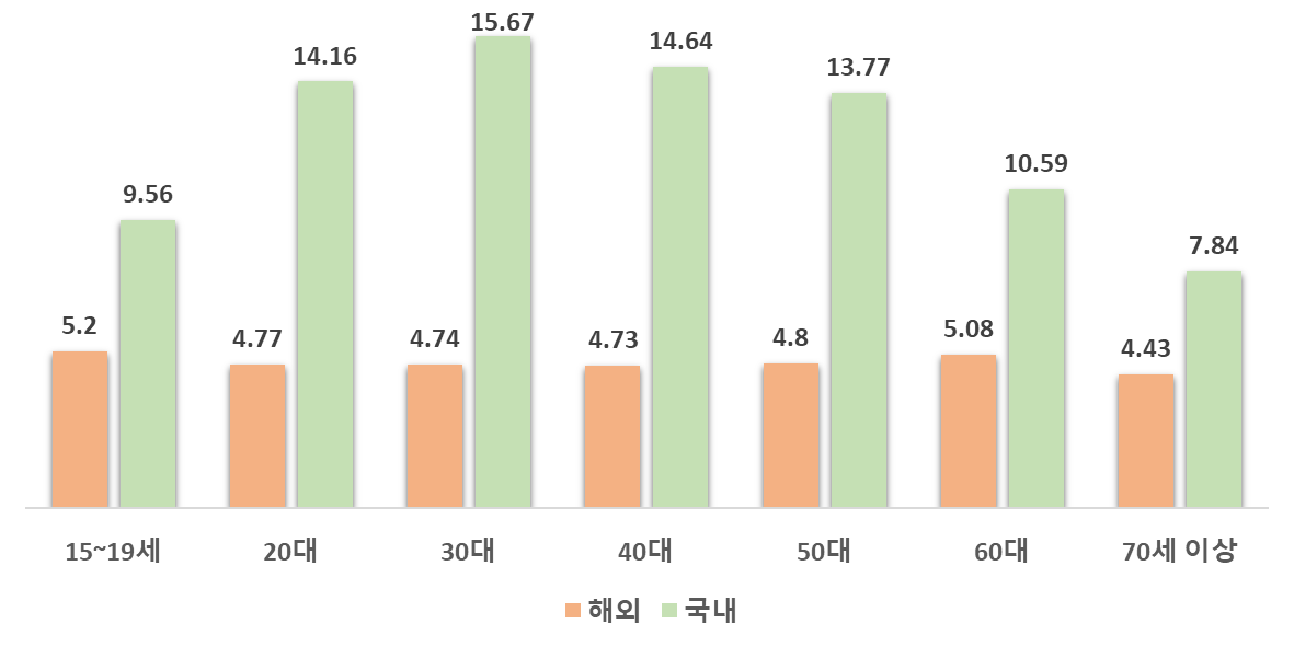 1인 평균 해외/국내 여행일수(연령대별 비교)