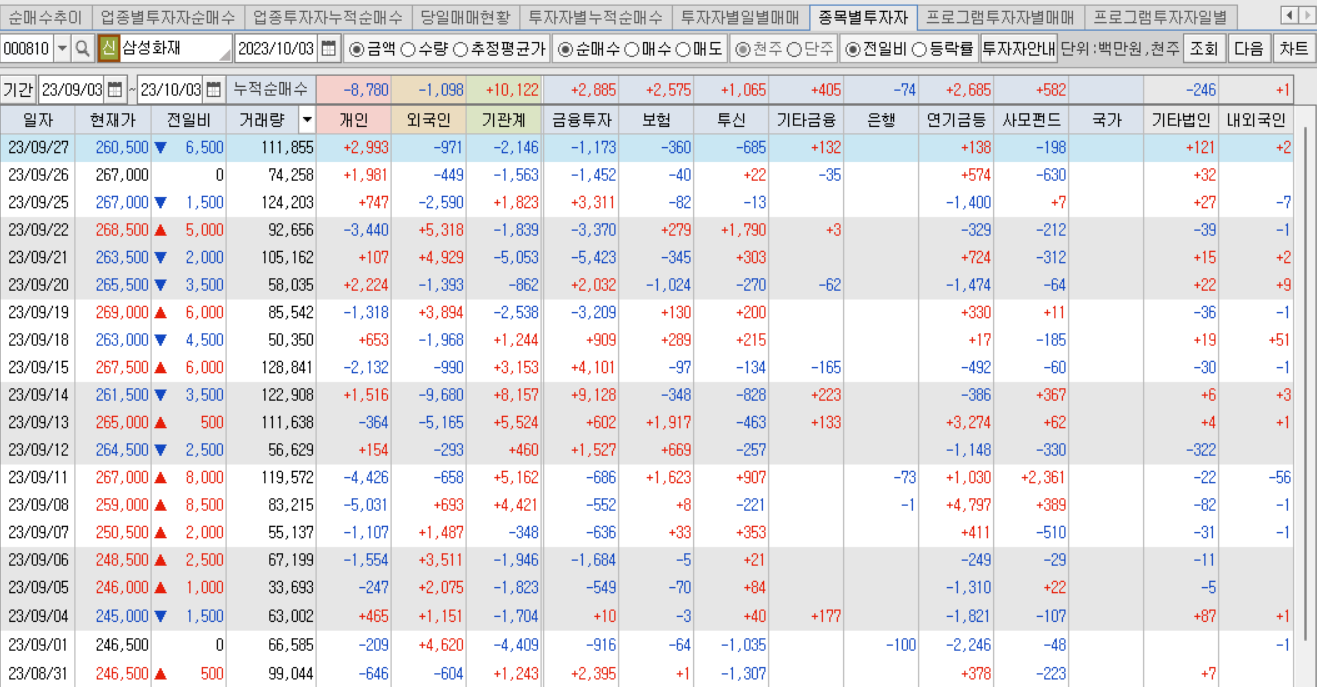 삼성화재 투자자별 매매동향