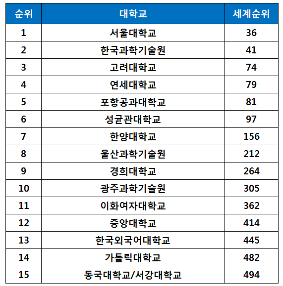 국내 대학 순위 2022 최신판 총정리 (3대 대학 랭킹) 국내 대학 순위 2022 최신판 총정리 (3대 대학 랭킹)