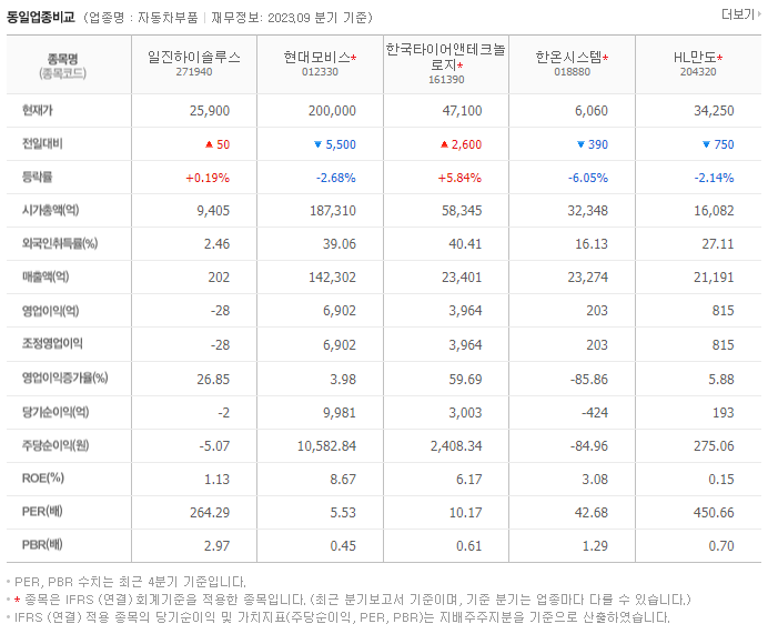 일진하이솔루스_동종업비교자료