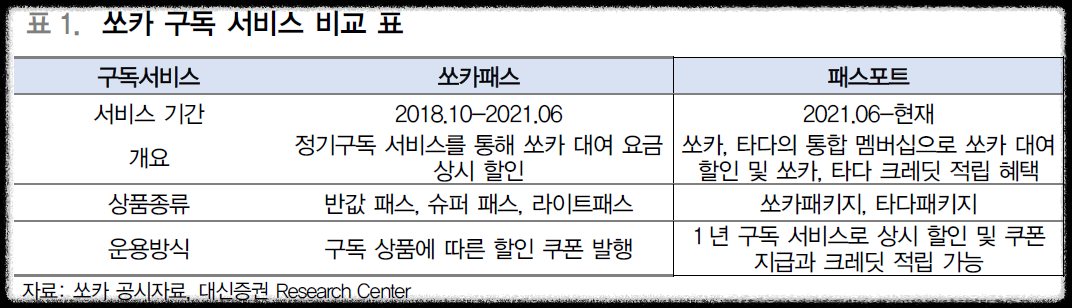 쏘카 공모주 수요예측 결과