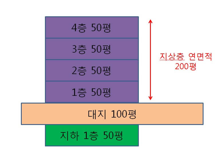 용적률-설명-예시