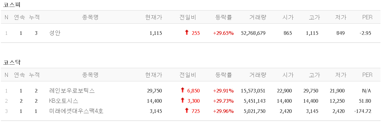  21.02.05 상한가 주식공부 (성안/레인보우로보틱스/KB오토시스/미래에셋대우스팩4호)