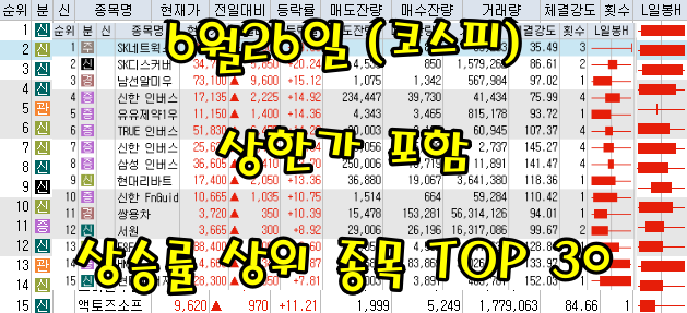  6월26일 코스피/코스닥 상한가 포함 상승률 상위 종목 TOP 30