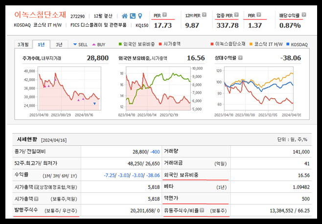 이녹스첨단소재 주가