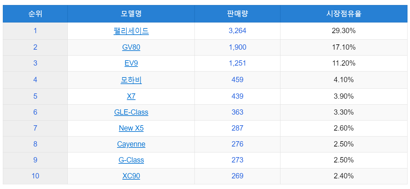 대형 SUV 판매순위 1위~10위